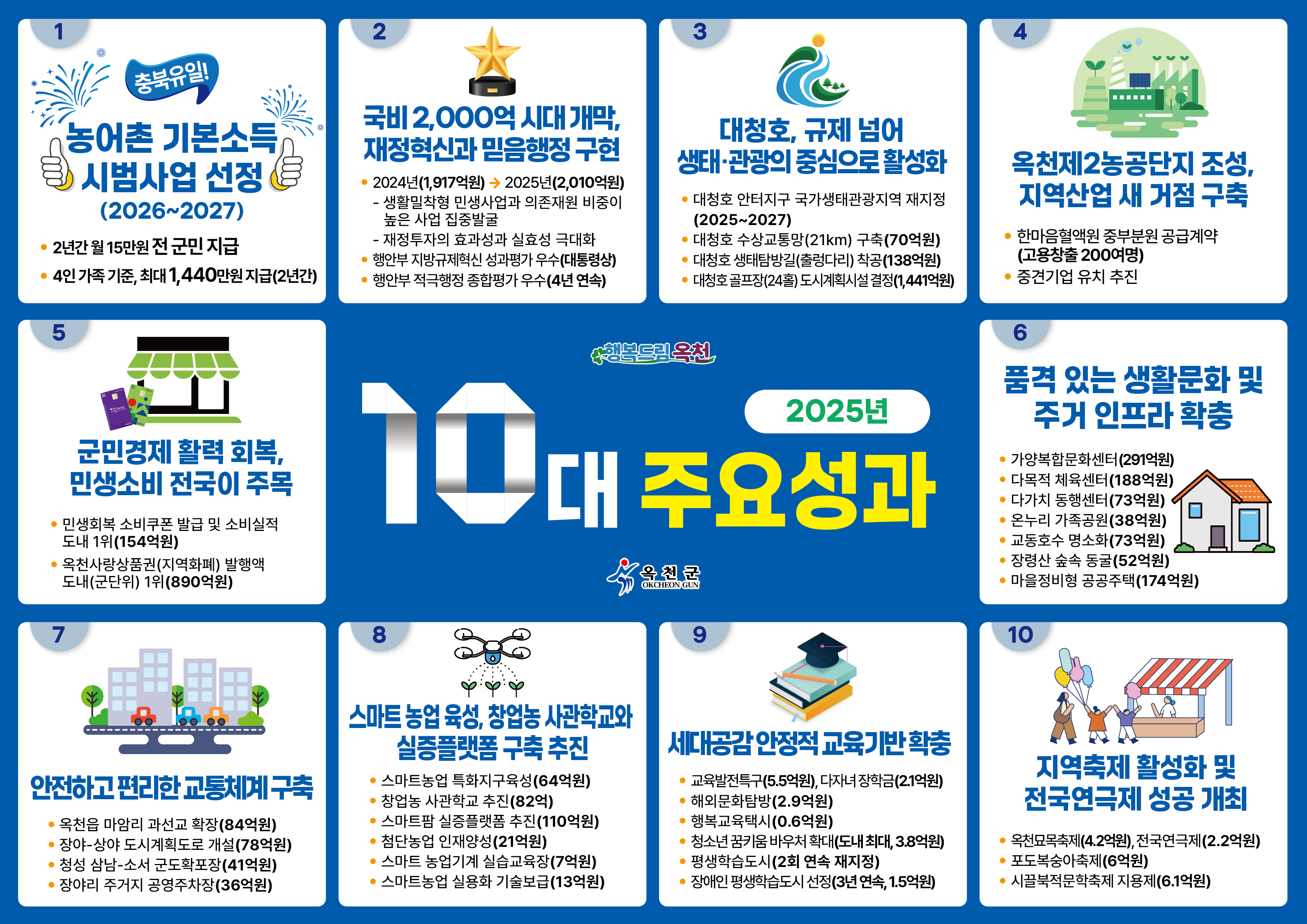 옥천군, 2025년 10대 주요성과 발표, 기본소득부터 문화도시 도약까지 사진 1 - 자세한 내용은 하단 대체텍스트 내용 참조
