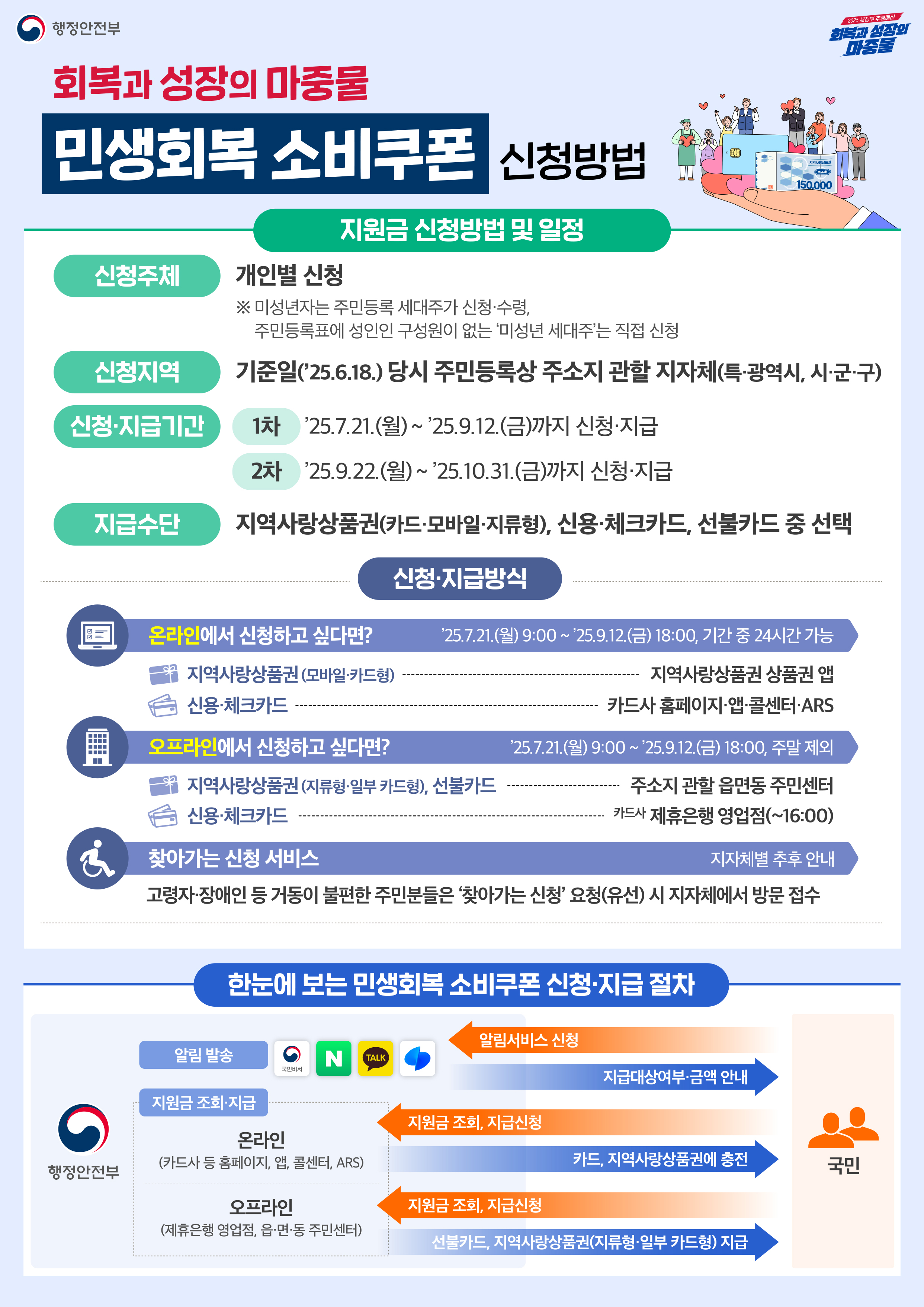 민생회복 소비쿠폰 신청방법 - 상세 내용은 하단에 기재되어 있습니다