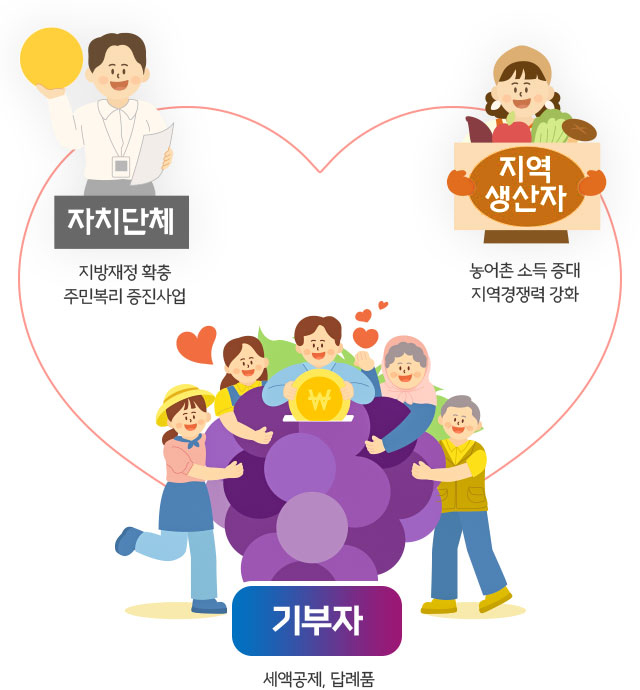 고향사랑기부제 안내 이미지