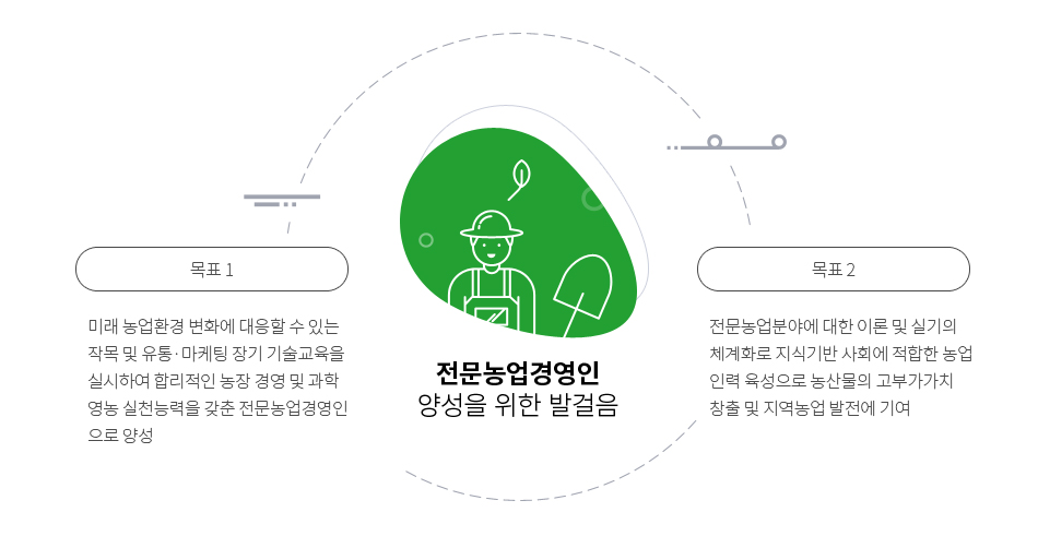 전문농업경영인 양성을 위한 발걸음 - 목표1 : 미래 농업환경 변화에 대응할 수 있는 작목 및 유통·마케팅 장기 기술교육을 실시하여 합리적인 농장 경영 및 과학 영농 실천능력을 갖춘 전문농업경영인으로 양성 / 목표2 : 전문농업분야에 대한 이론 및 실기의 체계화로 지식기반 사회에 적합한 농업 인력 육성으로 농산물의 고부가가치 창출 및 지역농업 발전에 기여