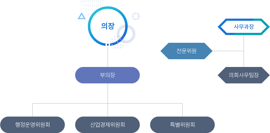 옥천군의회 조직도:의장-부의장-행정운영위원회, 산업경제위원회, 특별위원회 사무과장-전문위원-의회사무팀장