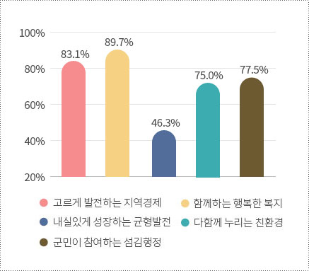공약추진상황 그래프 이미지