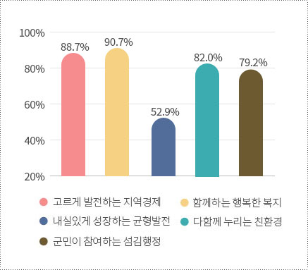 공약추진상황 그래프 이미지