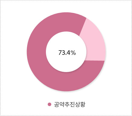 공약추진상황 그래프 이미지