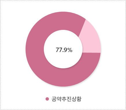공약추진상황 그래프 이미지