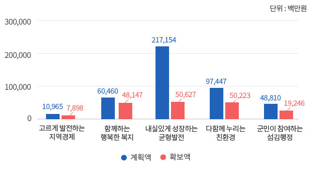 재원별 확보현황 그래프 이미지