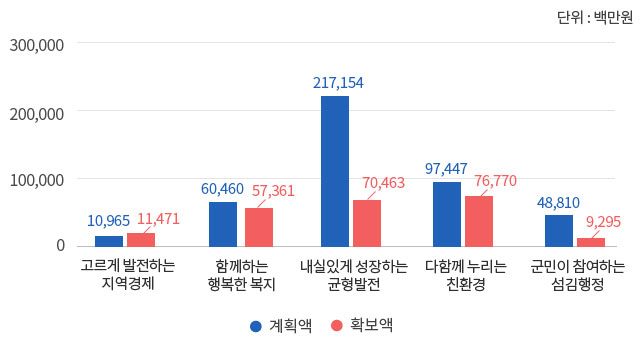 재원별 확보현황 그래프 이미지