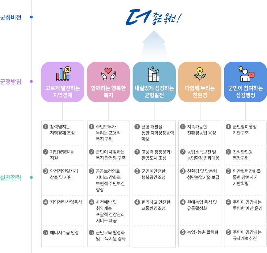 민선7기 군정 비전 및 방침 비전체계도