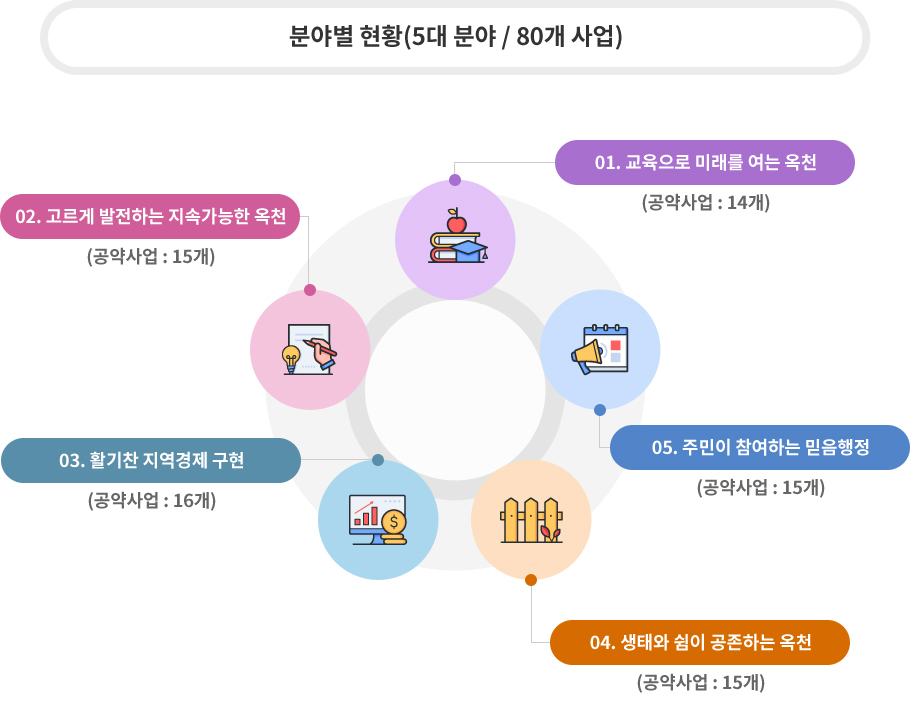 분야별 현황 - 5개