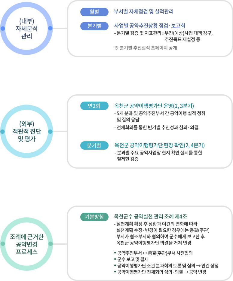 공약관리체계도