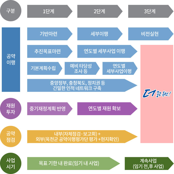 공약관리 실천로드맵
