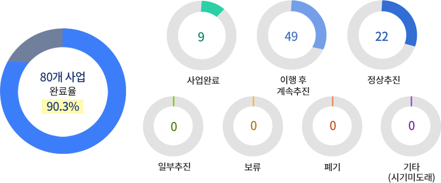 공약실천현황 그래프 이미지
