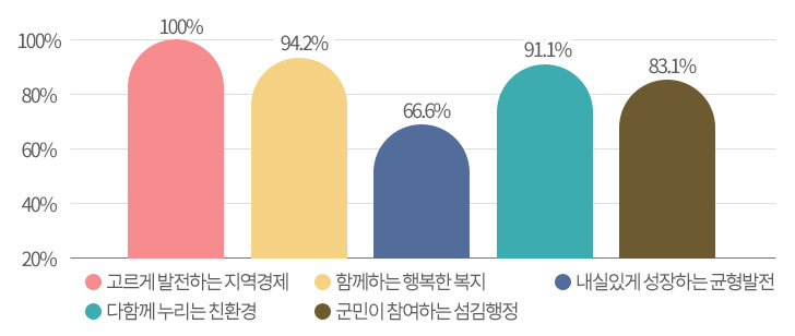 공약추진상황 그래프 이미지