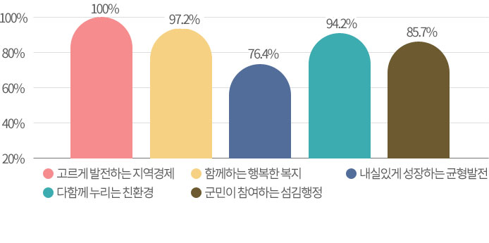 공약추진상황 그래프 이미지