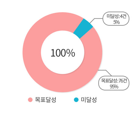 공약추진상황 그래프 이미지