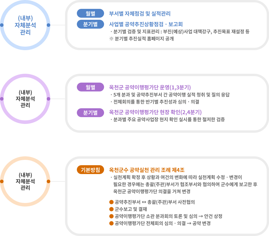 공약관리체계