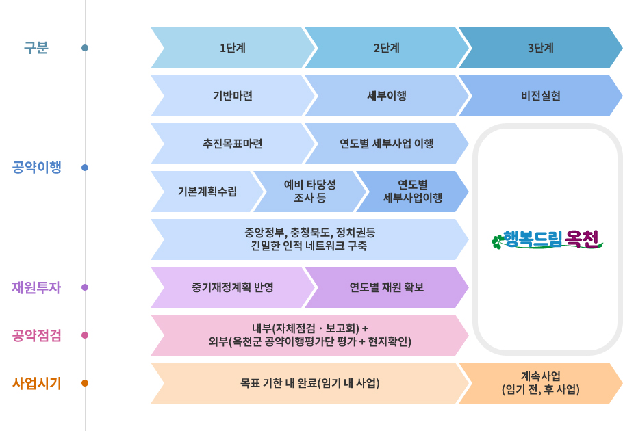 공약관리 실천로드맵