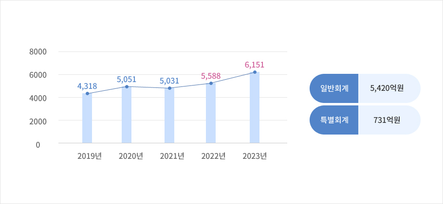 2023년 예산현황