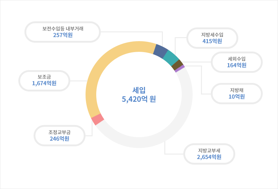 일반회계