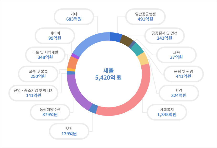 일반회계