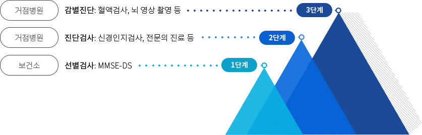 치매선별 및 진단검사 절차그래프 1단계 선별검사 - 선별검사 : mmse-ds - 보건소 / 2단계 진단검사 : 진단검사 : 신경인지검사, 전문의 진료 등 - 거점병원 / 3단계 검별진단 : 혈액검사, 뇌 영상 촬영 등 - 거점병원