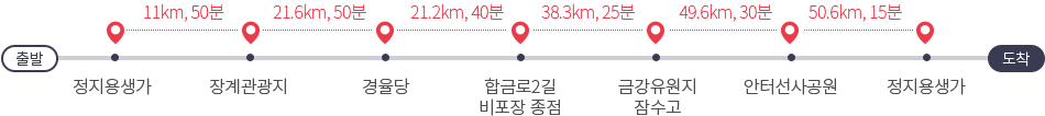 여행코스안내 - 출발 → 정지용생가(11km, 50분) → 장계관광지(21.6km, 50분) → 경율당(21.2km, 40분) → 합금로2길 비포장 종점(38.3km, 25분) → 금강유원지 잠수고(49.6km, 30분) → 안터선사공원(50.6km, 15분) → 정지용생가 → 도착