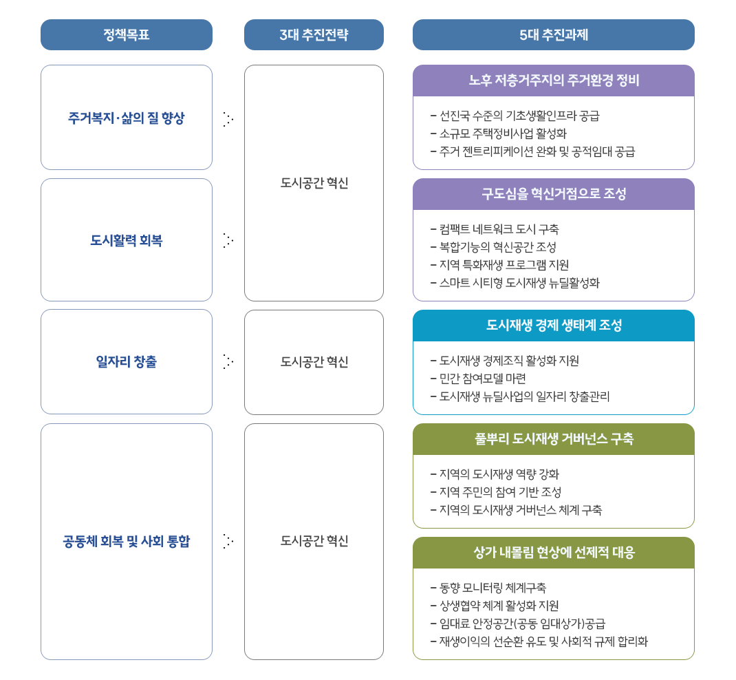 도시재생뉴딜 주요추진과제 - 자세한 내용은 아래 내용 참고