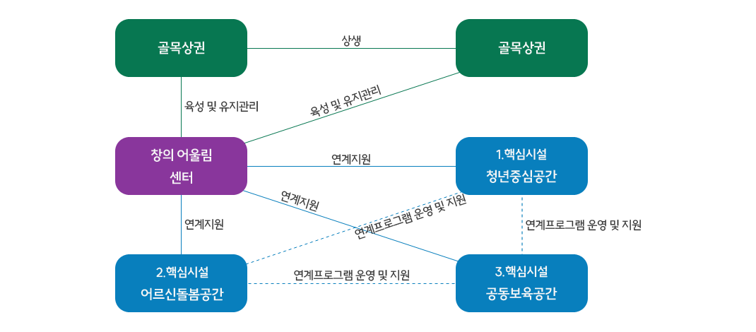 창의 어울림 센터 지원 현황 이미지-자세한 내용은 아래를 참조하세요