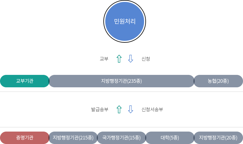 민원운영체계. 민원인: 교부기관에 민원신청-> 교부기관(지방행정기관-235종, 농협-20종) : 증명기관에 신청서송부 -> 증명기관(지방행정기관-215종, 국가행정기관-15종, 대학-5종, 지방행정기관-20종) : 송부받은 신청서를 발급하여 교부기관에 송부 -> 증명기관으로부터 송부된 발급문서를 민원인에게 교부