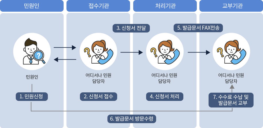 1. 민원신청(민원인) → 2. 신청서 접수(접수기관-어디서나 민원 담당자) → 3. 신청서 전달 → 4. 신청서 처리(처리기관-어디서나 민원 담당자) → 5. 발급문서 FAX전송 → 6. 발급문서 방문수령 → 7. 수수료 수납 및 발급문서 교부(교부기관-어디서나 민원 담당자)