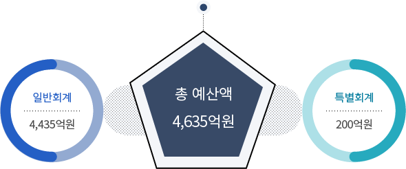 일반회계 4,435억원, 총 예산액 4,635억원, 특별회계 200억원 입니다.