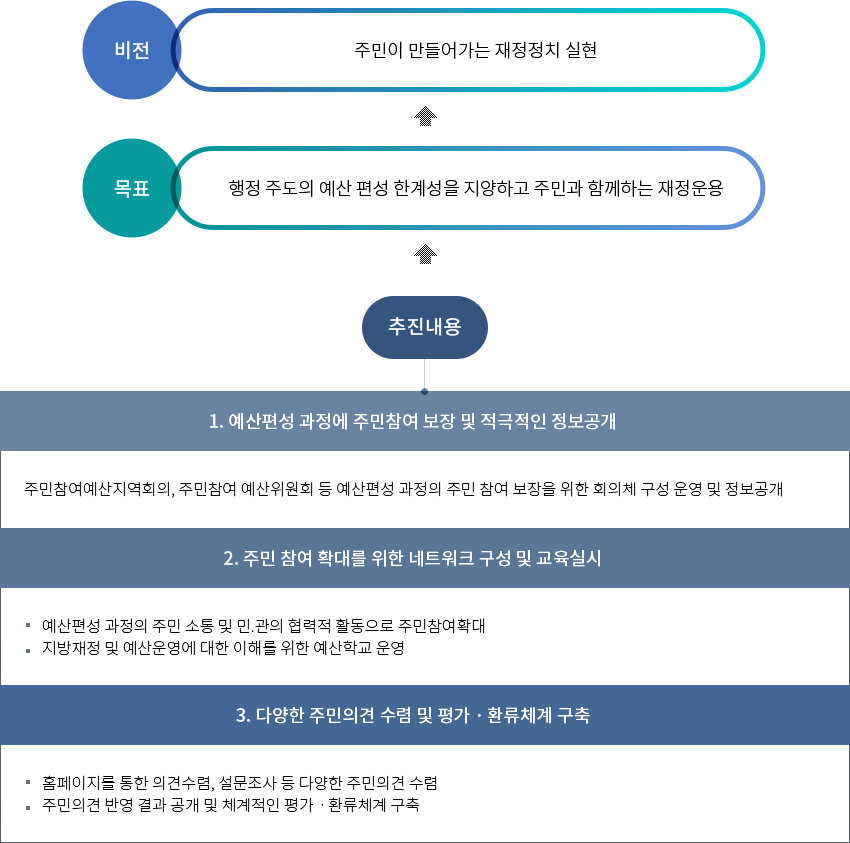 비전:주민이 만들어가는 재정정치 실현, 목표:행정 주도의 예산편성 한계성을 지양하고 주민과 함께하는 재정운용. 추진내용: 1.예산편성 과정에 주민참여 보장 및 적극적인 정보공개 - 주민참여예산지역회의, 주민참여 예산위원회 등 예산편성 과정의 주민 참여 보장을 위한 회의체 구성 운영 및 정보공개, 2. 주민 참여 확대를 위한 네트워크 구성 및 교육실시:예산편성 과정의 주민 소통 및 민.관의 협력적 활동으로 주민참여확대, 지방재정 및 예산운영에 대한 이해를 위한 예산학교 운영, 3. 다양한 주민의견 수렴 및 평가ㆍ환류체계 구축:홈페이지를 통한 의견수렴, 설문조사 등 다양한 주민의견 수렴, 주민의견 반영 결과 공개 및 체계적인 평가ㆍ환류체계 구축