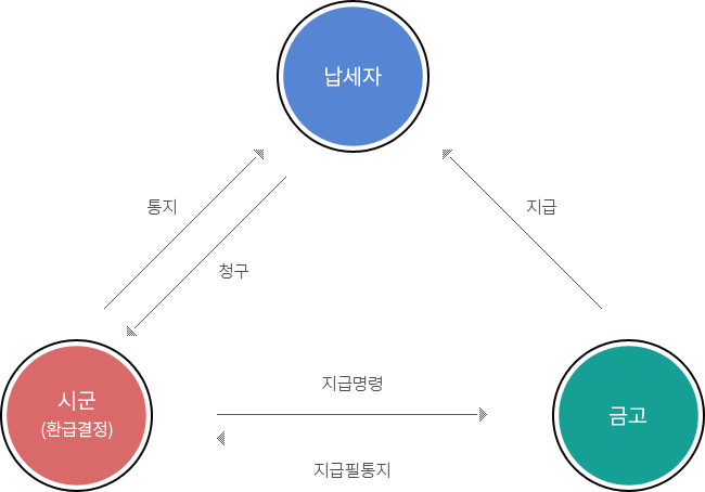 납세자 → (통지) → 시군(환급결정) → (지급명령) → 금고 → 납세자, 금고 → (지급필통지) → 시군(환급결정) → (청구) → 납세자