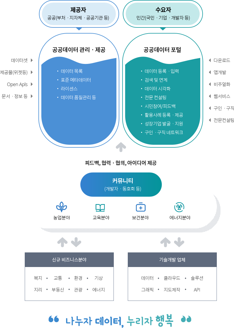 데이터개방 표준화 구축(안)-제공자:공공(부처·지자체·공공기관 등)->공공데이터 관리·제공(데이터목럭, 표준 메타데이터, 라이센스, 데이터 품질관리 등->데이터셋, 제공물(위젯등, Open Apls, 문서·정보 등). 수요자:민간(국민·기업·개발자 등)->공공데이터 포털(데이터 등록·입력, 검색 및 연계, 데이터 시각화, 전문 컨설팅, 시민참여/피드백, 활용사례 등록·제공, 성장기업 발굴·지원, 구인·구진 네트워크->다운로드, 앱개발, 비주얼화, 웹서비스, 구민·구진, 전문컨설팅)<-피드백, 협력·협의, 아이디어 제공. 커뮤니티(개발자·동호회 등):농업분야, 교육분야, 보건분야, 에너지 분야->신규 비즈니스 분야(복지·교통·환경·기상·지리·부동산·관광·에너지), 기술개발 업체(데이터·클라우드·솔루션·그래픽·지도제작·API). '나누자 데이터, 누리자 행복'