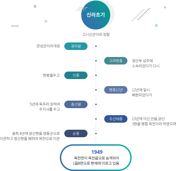 신라초기:고시산군이라 칭함, 경덕왕:관성군이라개칭, 고려현종:경산부 성주에 소속되었다가 다시, 인종:현령을 두고, 명종12년:12년에 일시 폐헌되었다가, 충선왕 : 5년에 옥주라 칭하여 주지사를 두고, 조선태종:13년에 아산, 안읍, 양산, 3헌을 병합 옥천이라 하였으며, 순종:융희 4년에 양산현을 영동군으로 이관하고 청산현을 폐하여 옥천으로 이관, 1949년 옥천면이 옥 천읍으로 승격되어 1읍 8면으로 현재에 이르고 있음