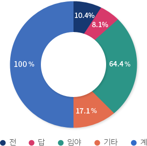 토지현황 도표 - 전:10.4%, 답:8.1%, 임야:64.4%, 기타17.1%, 계:100%