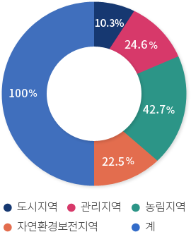 용도지역 도표 - 도시지역:10.3%, 관리지역:24.6%, 농림지역:42.7%, 자연환경보전지역:22.5%, 계:100%