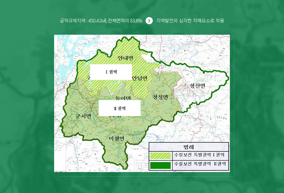 공적규제지역 : 450.42㎢, 전체면적의 83.8% → 지역발전의 심각한 저해요소로 작용, 토지이용 규제현황 : 안내면, 군북면, 안남면은 수질보전 특별권역 1권역이고 군서면, 동이면 청성면, 이원면은 수질보전 특별권역 2권역입니다.