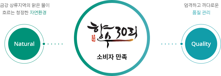 향수30리 소비자만족 : 금강 상류지역의 맑은물이 흐르는 청정한 자연환경(nautral), 엄격하고 까다로운 품질관리(quality)