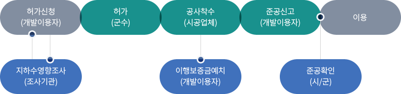 1.개발이용자 허가신청 2.조사기관에서 지하수 영향조사 후 통보 3.군수허가 4.개발이용자는 이행보증금예치 후 시공업체 공사착수 5.개발이용자 준공신고 6.시/군 준공확인 7.이용