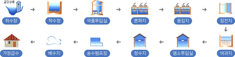 1.금강상류 취수장 2.착수정 3.약품투입실 4.혼화지 5.응집지 6.침전지 7.여과지 8.불소투입실 9.염소투입실 10.정수지 11.송수펌프장 12.배수지 13.가정급수
