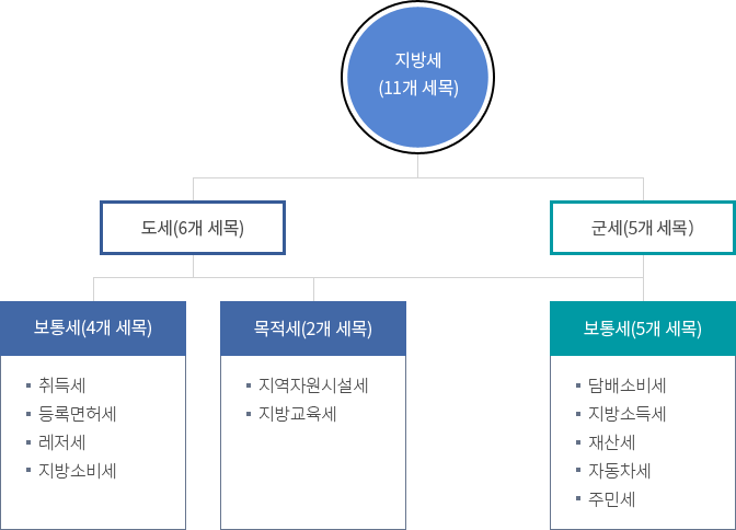 지방세 11개 세목은 도세 6개 세목, 군세 5개 세목으로 나뉘어진다. 도세는 보통세(4개 세목 - 취득세, 등록면허세, 레저세, 지방소비세), 목적세(2개 세목 - 지역자원시설세, 지방교육세)로 구성되어 있고, 시세는 보통세(5개 세목 - 담배소비세, 지방소득세, 재산세, 자동차세, 주민세)로 구성되어 있다.