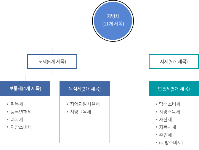 지방세 11개 세목은 도세 6개 세목, 군세 5개 세목으로 나뉘어진다. 도세는 보통세(4개 세목 - 취득세, 등록면허세, 레저세, 지방소비세), 목적세(2개 세목 - 지역자원시설세, 지방교육세)로 구성되어 있고, 시세는 보통세(5개 세목 - 담배소비세, 지방소득세, 재산세, 자동차세, 주민세,(지방소비세))로 구성되어 있다.