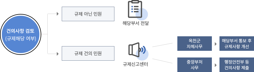 건의사항 검토(규제해당 여부)->규제 아닌 민원->해당부서 전달/규제 건의 민원->규제신고센터->옥천군 자체사무->해당부서 통보 후 규제사항 개선/중앙부처 사무->행정안전부 등 건의사항 제출