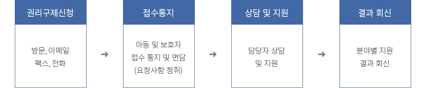 권리구제신청(방문, 이메일, 팩스, 전화)→접수통지(아동 및 보호자 접수 통지 및 면담(요청사항 청취))→상담 및 지원(담당자 상담 및 지원)→결과 회신(분야별 지원 결과 회신)→)