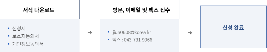 서식 다운로드(신청서, 보호자동의서, 개인정보동의서)→방문, 이메일 및 팩스 접수( namuimo@korea.kr 팩스 : 043-731-9966)→신청 완료
