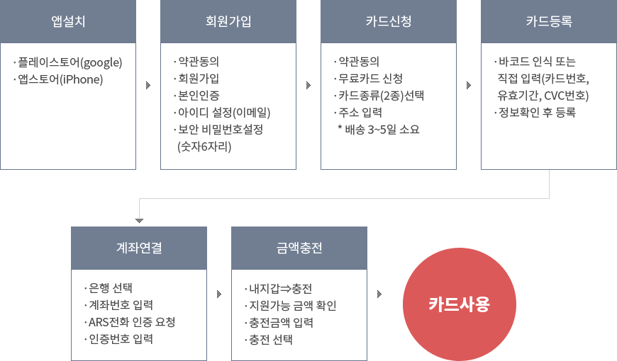 향수OK카드 사용방법