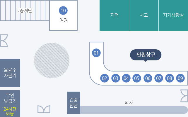 민원실 배치도입니다. 민원실 입구는 총 3개로 2층계단 아래에 첫번째 입구가 있으며, 2층 계단 우측으로 10여권창구가 있고 우측으로 지적, 서고, 지가상활실이 있습니다. 그 아래로 민원창구 1~9번까지 있으며, 9민원창구 쪽에 두번째 입구가 있고 입구 남쪽으로 의자와 의자 끝에 건강진단이 있습니다. 건강진단 왼쪽으로 3번재 입구가 있으며 그 왼쪽으로 무인 발급기(24시간 이용)와 음료수 자판기가 있습니다.
