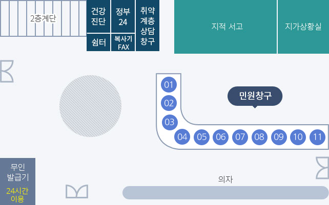 민원실 배치도입니다. 민원실 입구는 총 3개로 2층계단 아래에 첫번째 입구가 있으며, 2층 계단 우측으로 건강진단, 쉼터, 정부24, 복사기 FAX, 취약계층상담창구 가 있고 우측으로 지적 서고, 지가상활실이 있습니다. 그 아래로 민원창구 1~11번까지 있으며, 11민원창구 쪽에 두번째 입구가 있고 입구 남쪽으로 의자가 있습니다. 의자 왼쪽으로 3번재 입구가 있으며 그 왼쪽으로 무인 발급기(24시간 이용)가 있습니다.