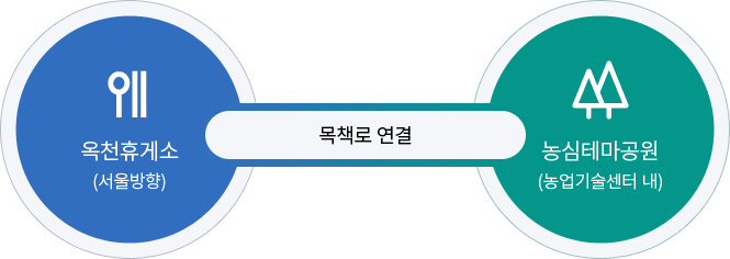 옥천휴게소(서울방향)와 농심테마공원이 목책로로 연결되어있음을 보여주는 이미지입니다.